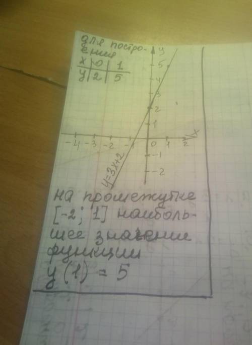 .Постройте график функции y=3х+2, Найдите наибольшее и наименьшее значение функции на промежутке [-2