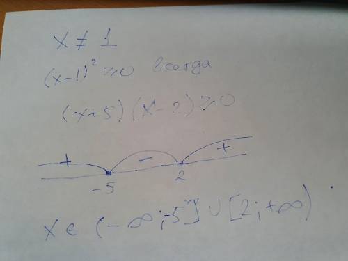 Решить неравенство методом интервалов (x+5)(x-2)/(x-1)^2>=0