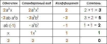 Коэффициент и степень числа: -8abc ​