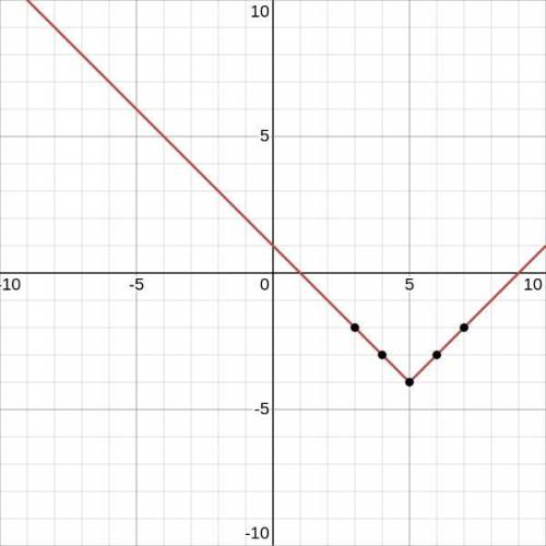 Побудувати графік функції 1)y=|x|-9 2)y=|x+8| 3)y=|x-5|-4