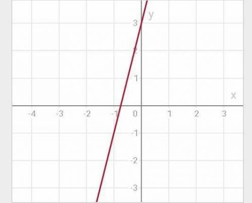 Построить графики функций данных уравнений 1) y=4x+3 2) y=-2x-3​