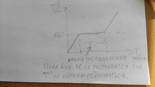 В таблице указана температура плавления некоторых веществ. Воспользуйся данными таблицы и запиши тем