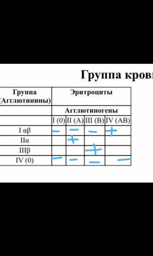 Таблица круппа крови . Заполните Там надо или + или - поставить !