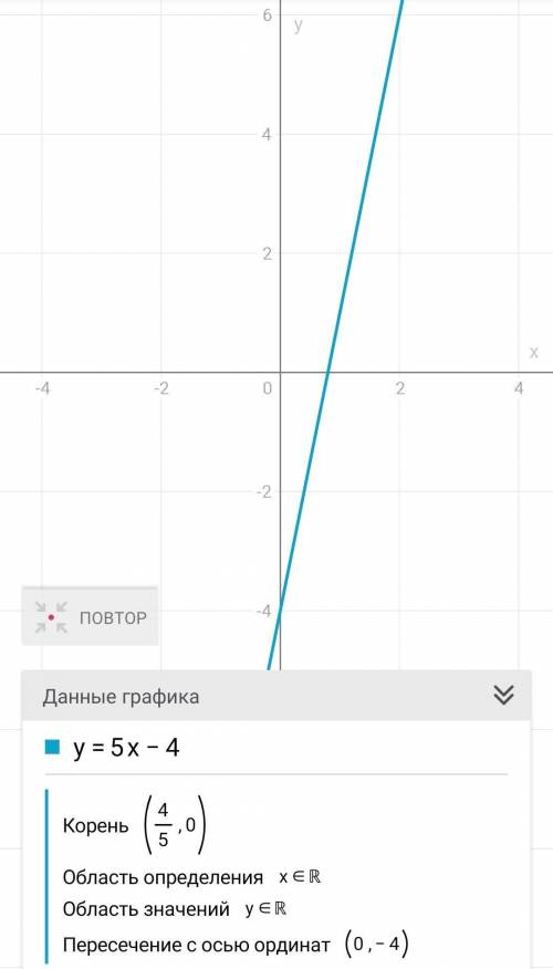 Постройте график функции заданной уравнением y=5x-4​