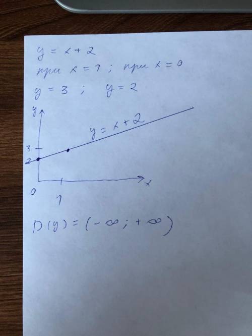 У=х+2 найти область определения функции и построить их