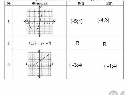 Укажите область определения и множество значений функций