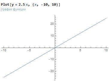 №1. Постройте график функции у = -3х №2. Постройте график функции у = 2,5х