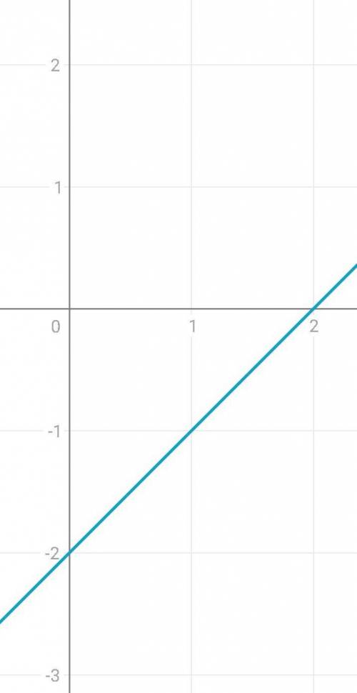 Надо построить график функции y=x^2+3x-10 X-2