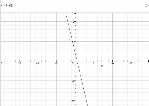 Постройте график функции, заданной формулой: y=0,2x+3 y=5-2x y=-4x+2