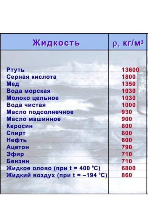 Какая жидкость имеет массу 1000 кг в объёме 1м3? * а)молокоб)керосинв)водас)масло​