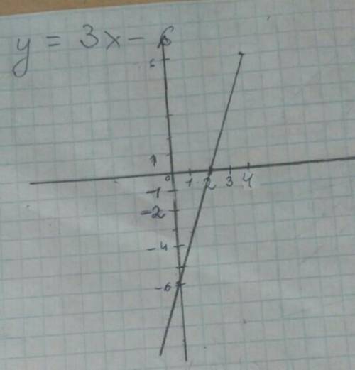 Постройте график функции, заданной формулой y = 3х – 6.Найдите по графику:1) значение у, соответству