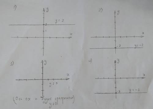 3.51. Постройте график функции:1) у = 2; 2) у = - 2; 3) у = 0; 4) у = -3.