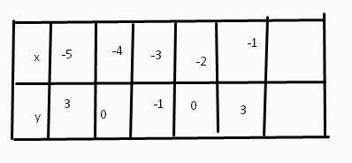 Побудуйие графік функції: y=x²+6x+8