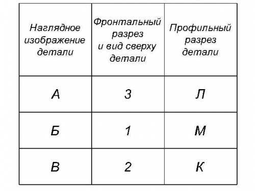 За виглядами та розрізами знайдіть наочні зображення деталей та профільні розрізи. Відповіді  запиші