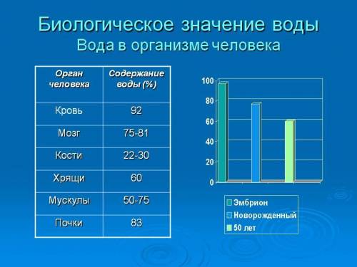 Биология значение воды в организме можно таблицу