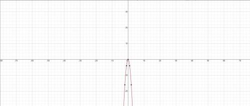 У=kx^2, если k = 1; -1; 0,125; -0,125; 4; -4(графики).