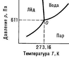 Определи, в каком агрегатном состоянии находится вода при температуре * 150 °С + 70 °С - 2 °С Жидком