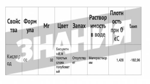 Занесите в таблицу сведения о физических свойствах кислорода. Свойства-кислородФормула-Mr-Цвет-запах