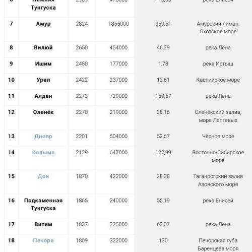 Сравнительная характеристика рек России