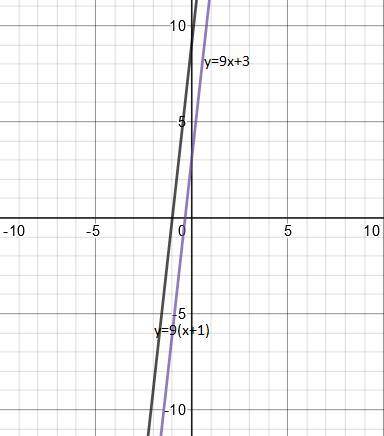 Как расположены графики функций y=9x+3 и y=9(x+1)​