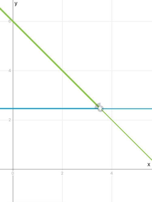 В одной системе координат постройте графики функций y=√6 и y=6-x и покажите точки пересечения​