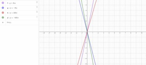 Задание #1 Постройте графики функций 1.у=5х 2.у=-4х 3.у=3,5х 4.у=-5,5х