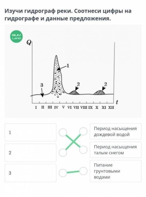 Изучи гидрограф реки. Соотнеси цифры на гидрографе и данные предложения, у меня вот так, но я не зна