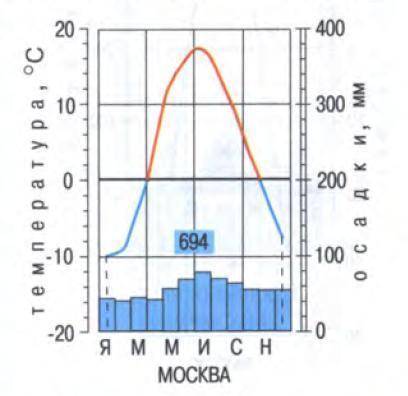 Климатограмма московский области​