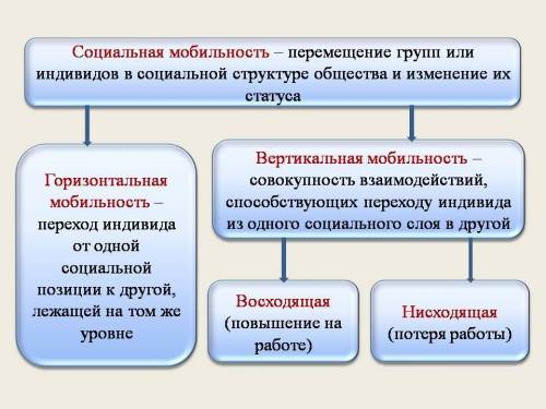 записать определение мобильность и составить схему Виды социальной мобильности, выписать каналы