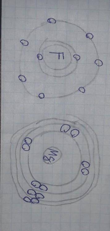 Изобразите строение атома, магния и атома фтора, и укажите чем отличается строение атома металла, от