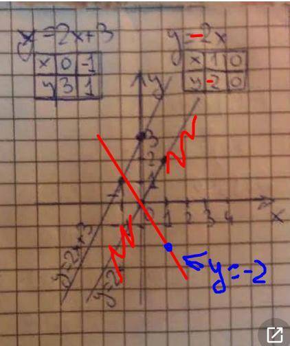 сделайте график функции x=2x +3 и y=-2x​