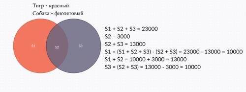 По запросу Тигр | Собака в некотором сегменте сети Интернет было найдено 23000 страниц, по запросу