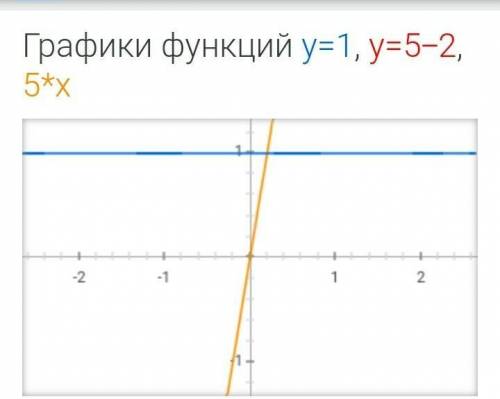 ПОСТРОЙТЕ В ОДНОЙ СИСТЕМЕ КООРДИНАТ ГРАФИКИ ФУНКЦИИ у=1,5и -2,5х ​