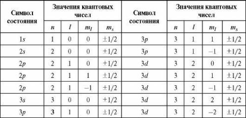 N=3, l=1, m=0, s=+1/2Где находится электрон?​.