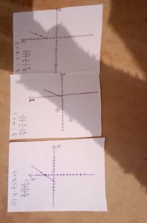 Построить в одной координатной плоскости графики функции А)y=2x+3 Б)y=-x+3 В)y=1,5x+3