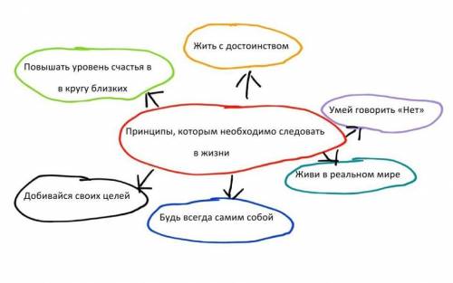 составить кластер на тему:Принципы, котором необходимо следовать в жизни​