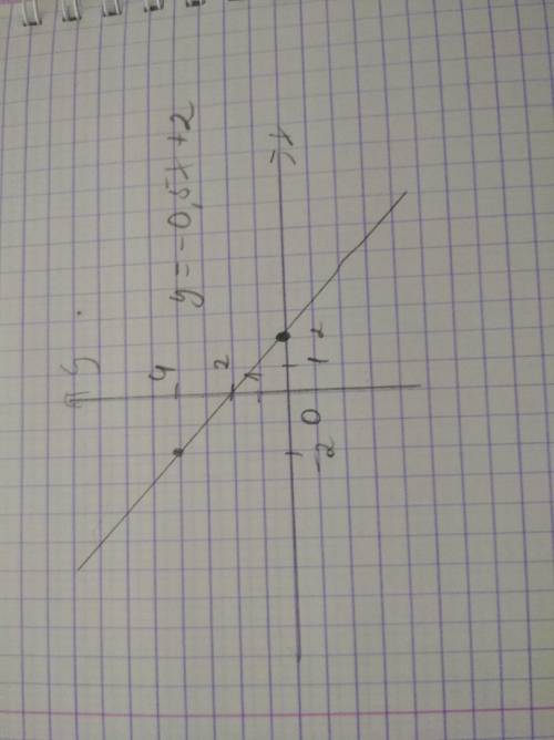 Построй те график функции y=-0,5x+2​