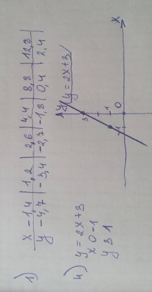 1. Заполните таблицу для функции, заданной формулой у=-0,5(8-х) (Фото) 4. Постройте график функции,