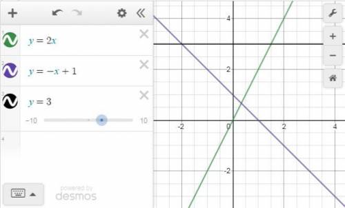 На одном чертеже постройте графики функций:у = 2х; у = -X + 1; у = 3.​