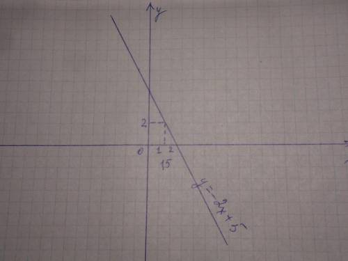 Постройте график функции у = -2х +5.б) Укажите с графика, чему равно значение у, при х = 1,5.​