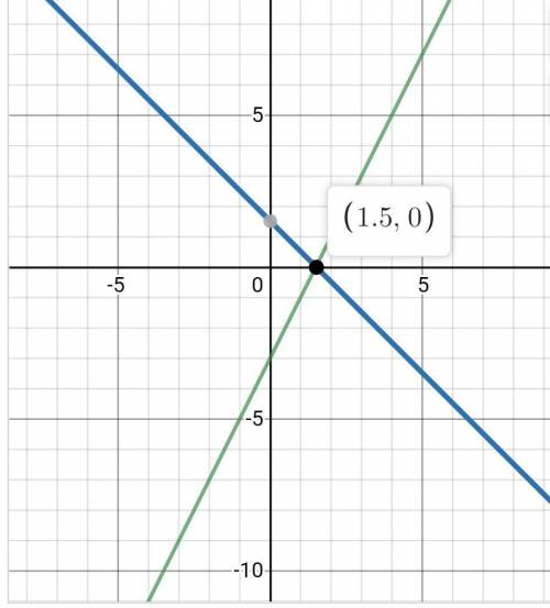 Постройте графики линейных функций у = –х +1,5 и у = 2х – 3. 1) Выясните их взаимное расположение; 2