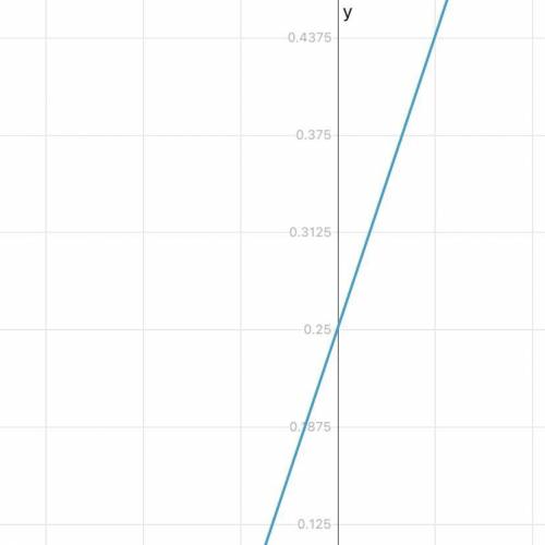 Постройте график функции: y=3x+1/4​