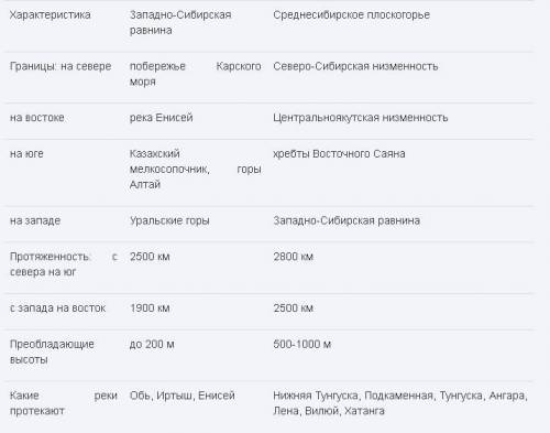 Практическая работа «Сравнительная характеристика 2х равнин» Характеристика Восточно-Европейская рав