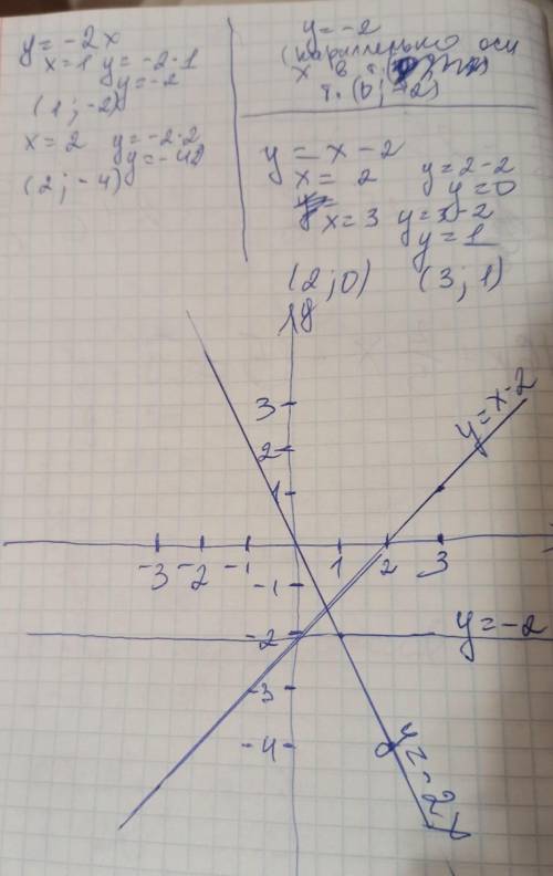 .В одной и той же системе координат постройте графики функций: а) у= ‒ 2х; б) у= ‒ 2; в) у= х ‒ 2. О