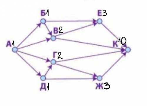 На рисунке изображена схема дорог, связывающих торговые точки А, Б, В, Г, Д, Е, Ж, К. По каждой доро