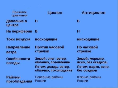 В каких районах росии преобладает циклональная и антициклональная погода?почему?