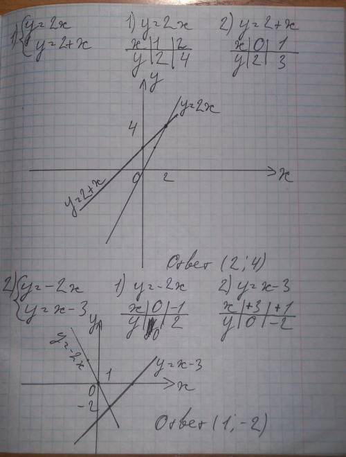 24.5Решите графически сестему уравнений только с графиком только 1.2.3​