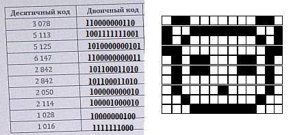 От десятичных кодов перейдите к двочиным и нарисуйте соответствующие им черно белые изображения