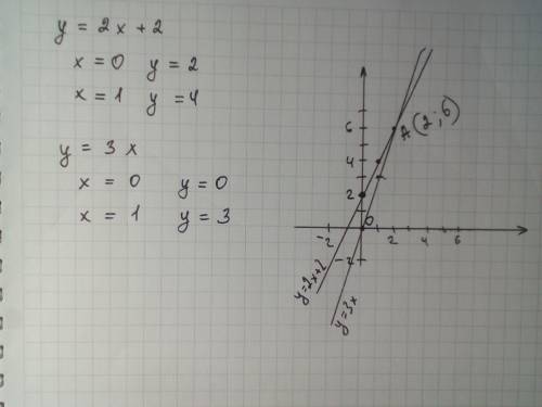 Решить систему уравнений графическим у=2х+2у=3х​