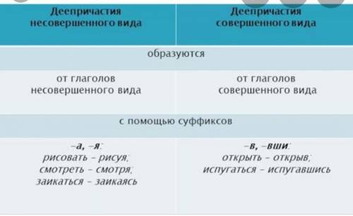 составить текст ( тема свободная) по теме Деепричастие небольшой. В тексте выделить деепричастный